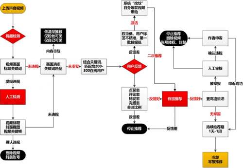 分享一个抖音冷启动做号养号教程。插图1