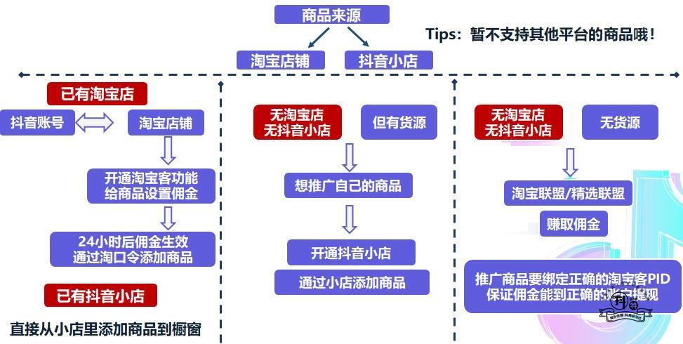 抖音商品橱窗、视频电商、直播电商到底有什么区别？插图9