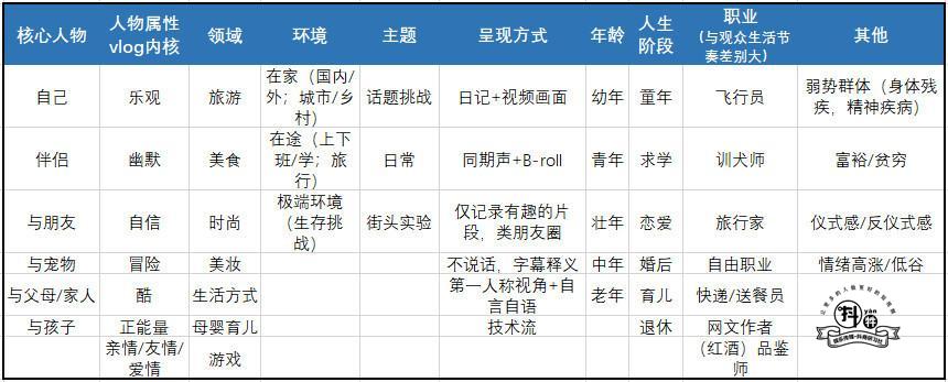 vlog赛道愈发拥挤，素人vlogger如何抓住最后的机会？插图1