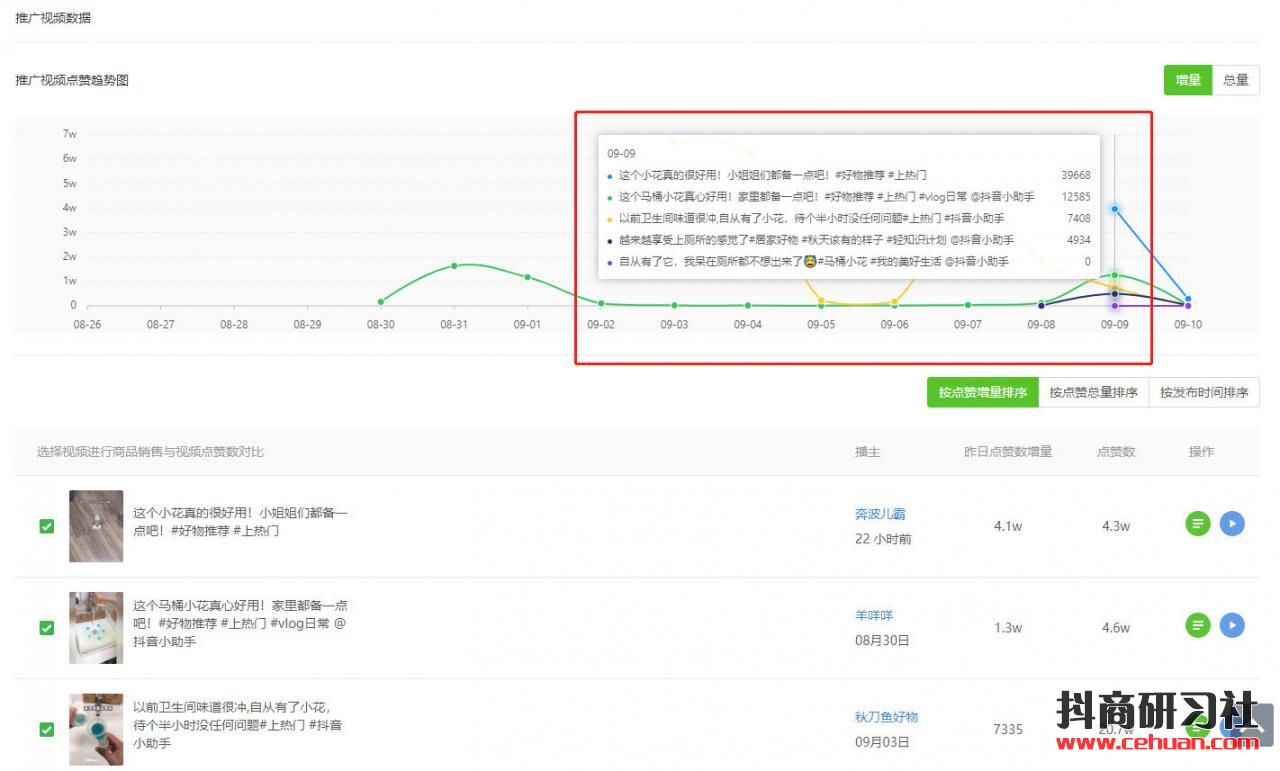 1天抖音浏览量47w，日销27000单，1.3万粉丝带火的抖音爆款商品竟然是它？！插图19