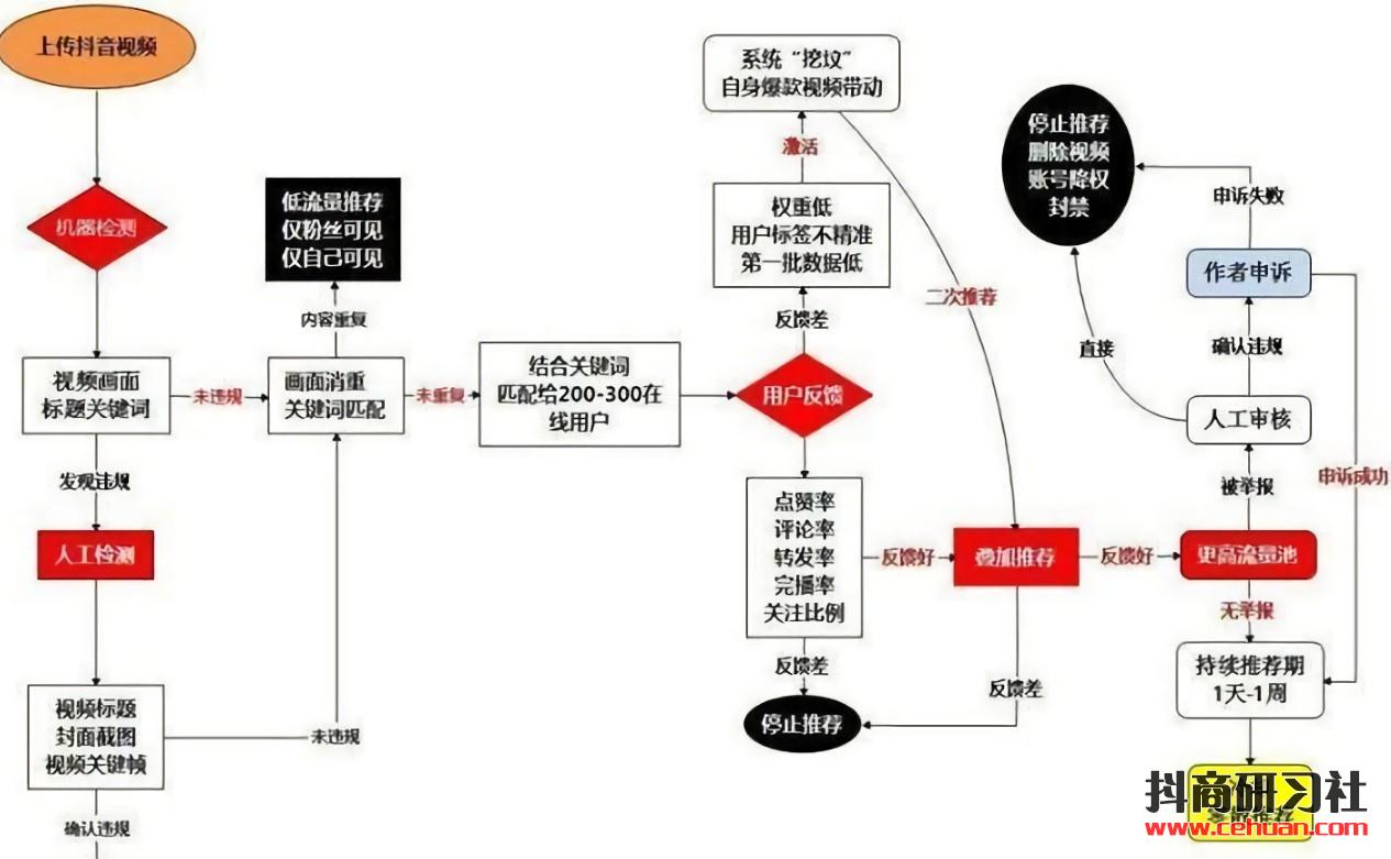 抖音推荐算法深度解析，你离上热门只差一步！插图