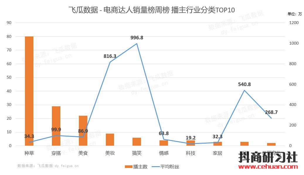 6000粉带货号7天上榜4次！低粉垂直种草号也能日赚百万佣金！插图1