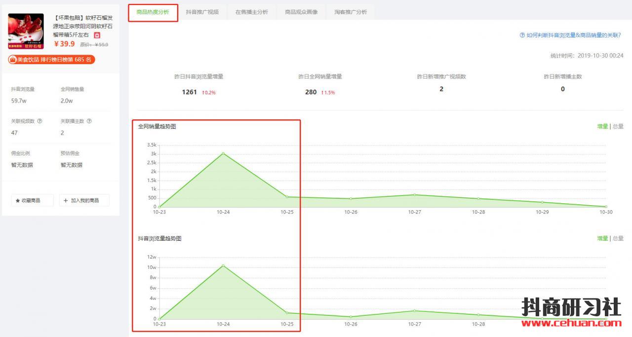 6000粉带货号7天上榜4次！低粉垂直种草号也能日赚百万佣金！插图6