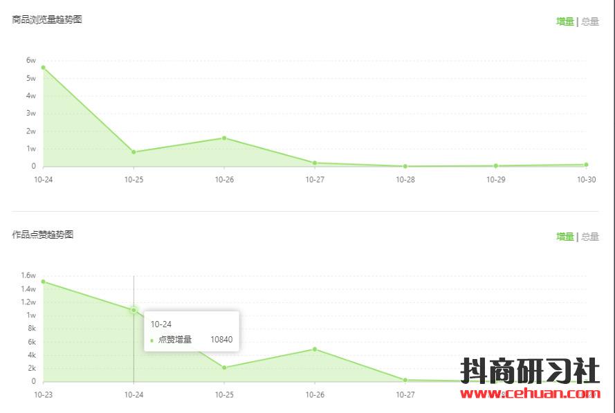 6000粉带货号7天上榜4次！低粉垂直种草号也能日赚百万佣金！插图15