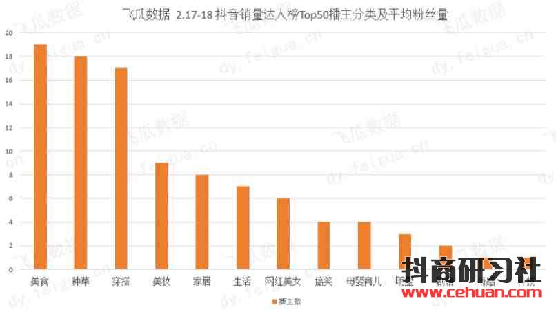 抖音上线账号电商等级！17万粉丝的种草号是怎么连续8天上销量达人榜？插图3