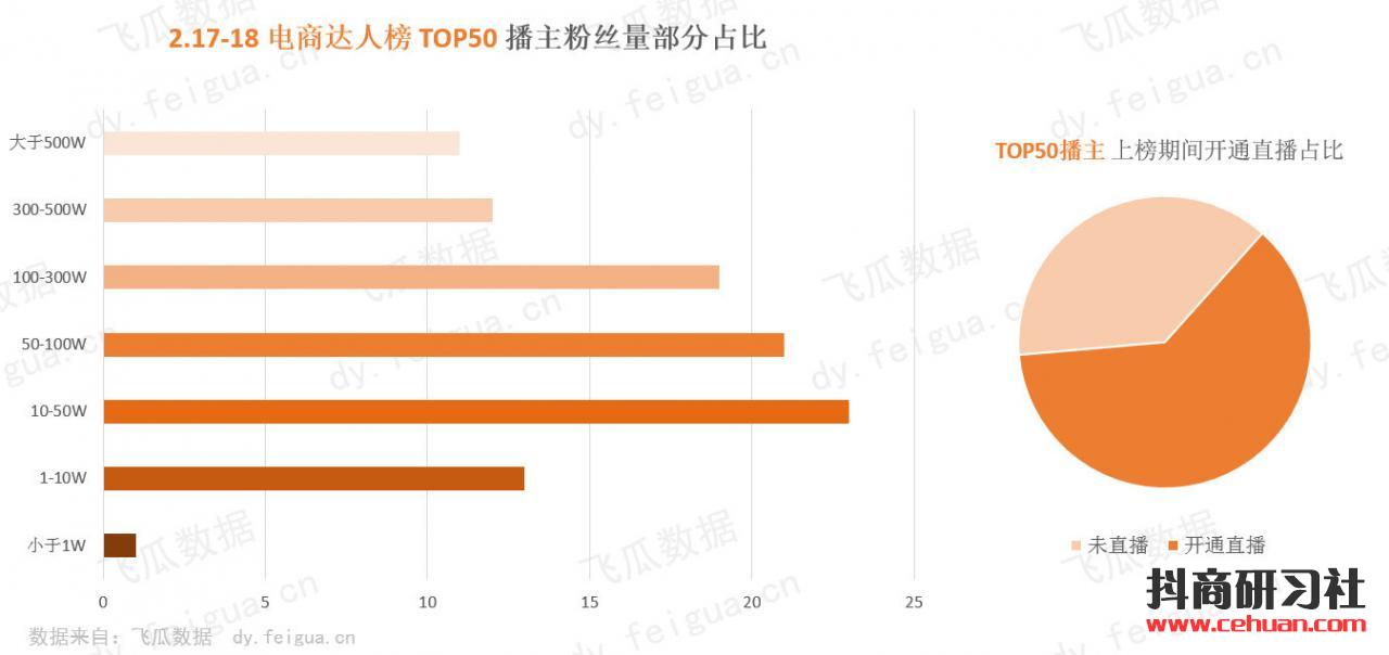 抖音上线账号电商等级！17万粉丝的种草号是怎么连续8天上销量达人榜？插图4