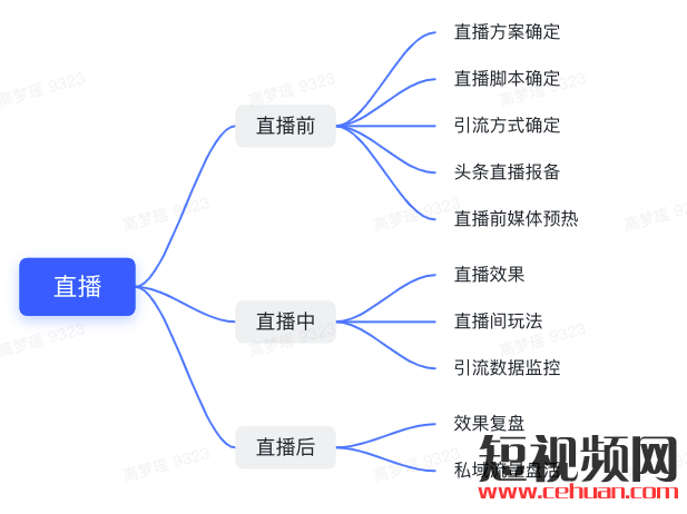 直播前、直播中、直播后…家居行业抖音直播实操指南！插图2