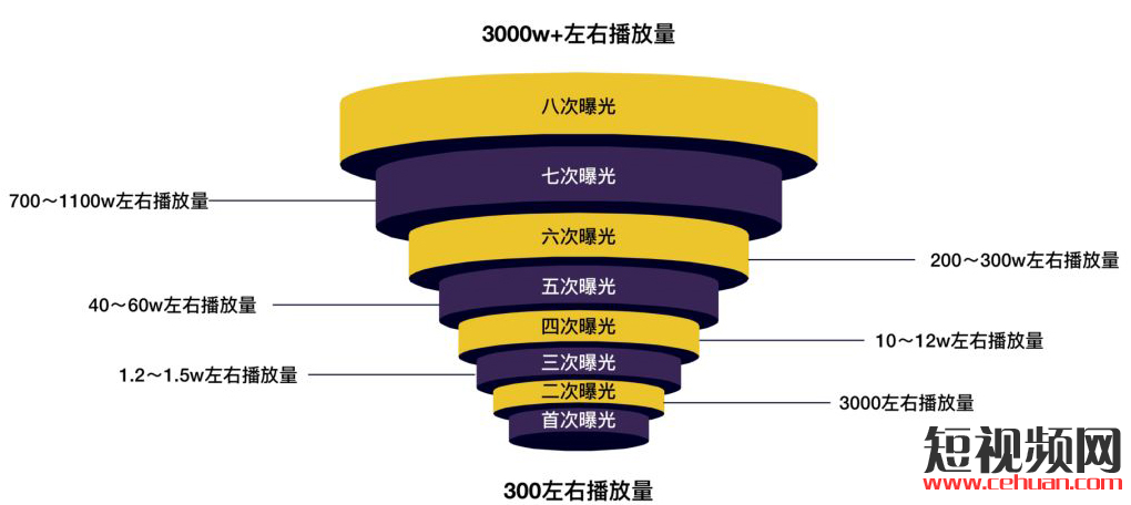 抖音直播、微信直播、快手直播、淘宝直播四大直播电商平台的流量逻辑！插图2