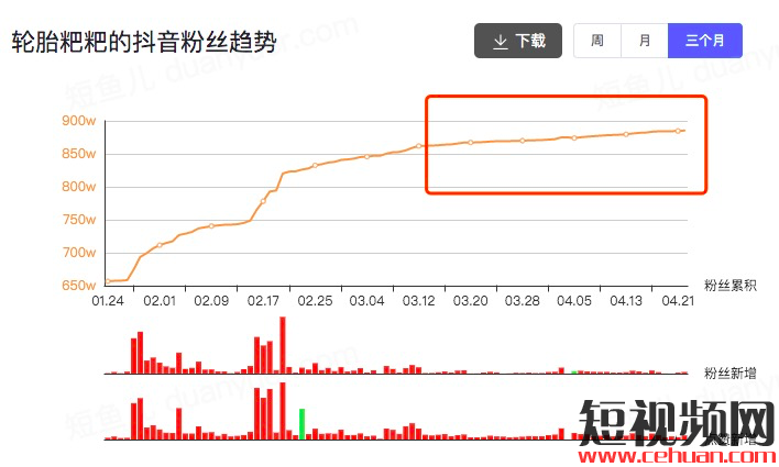 一个月抖音涨粉246万！宠物类短视频如何快速吸引眼球？插图5