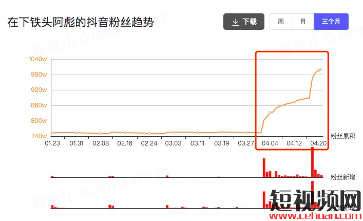 一个月抖音涨粉246万！宠物类短视频如何快速吸引眼球？插图4