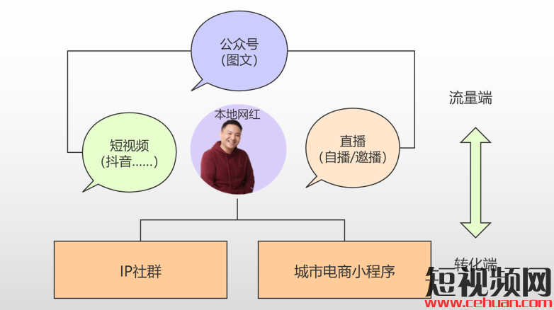 6000w粉丝大咖，教你三步打造变现超强的抖音本地区域ip！插图14