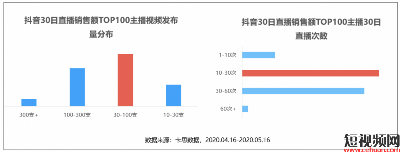 看完抖音最能卖货的100个主播，我总结出了1个带货爆火公式和3个好建议！插图2