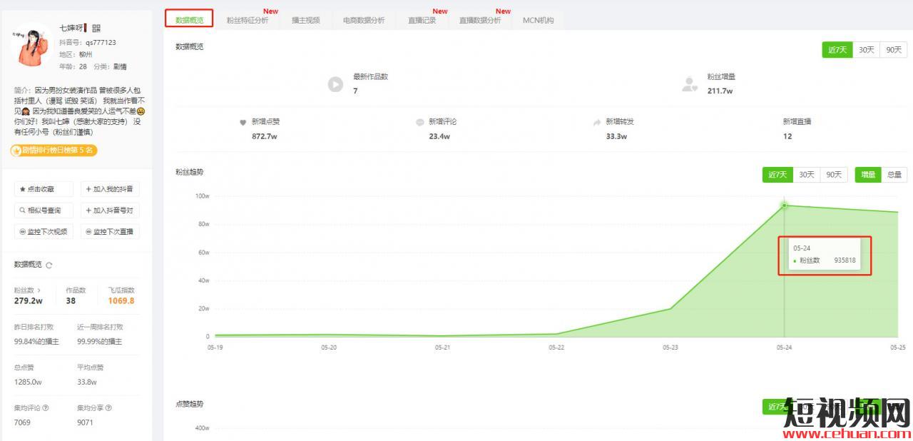 抖音2条视频涨粉182万，“男扮女装”的魅力到底有多大？插图8