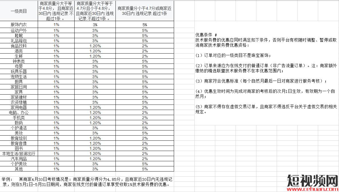 0粉丝开通+百亿流量扶持！2020年最新抖音小店开通条件及开通流程详解！插图9