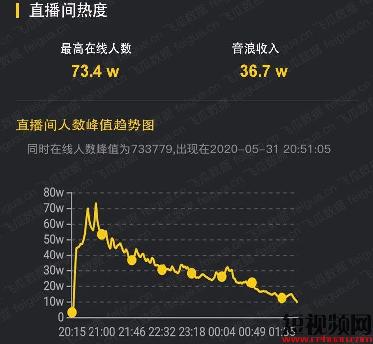 首秀1.3亿，618预热9300万！罗永浩直播2个月，八场数据盘点，老罗到底能卖啥？插图3