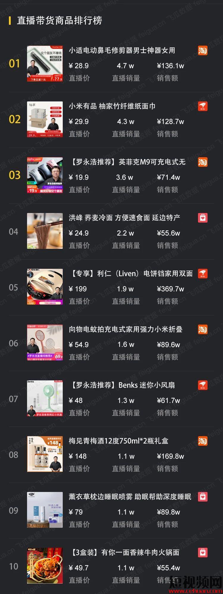 首秀1.3亿，618预热9300万！罗永浩直播2个月，八场数据盘点，老罗到底能卖啥？插图4