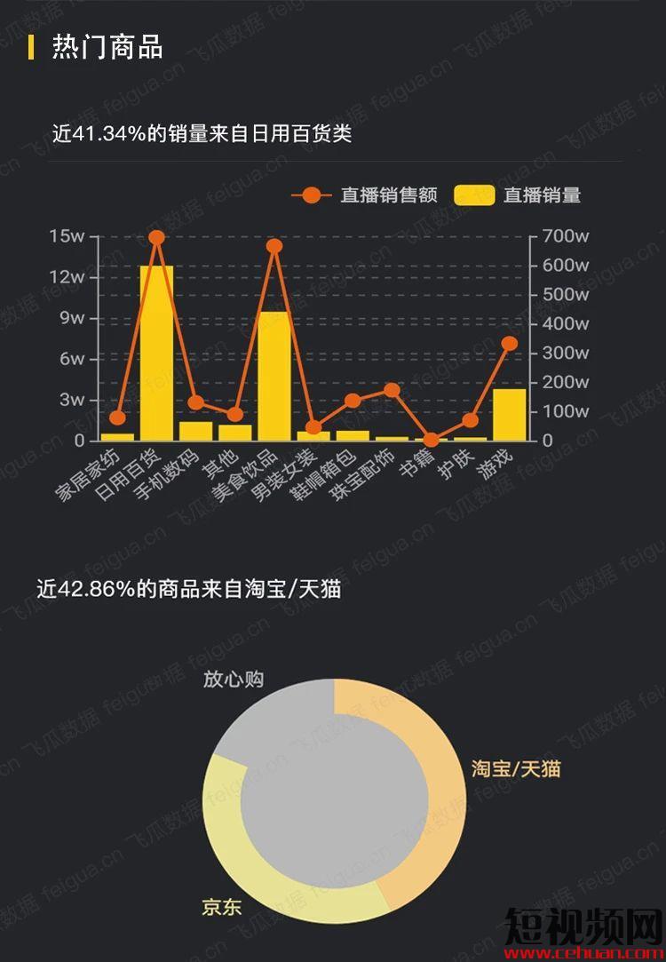 首秀1.3亿，618预热9300万！罗永浩直播2个月，八场数据盘点，老罗到底能卖啥？插图5