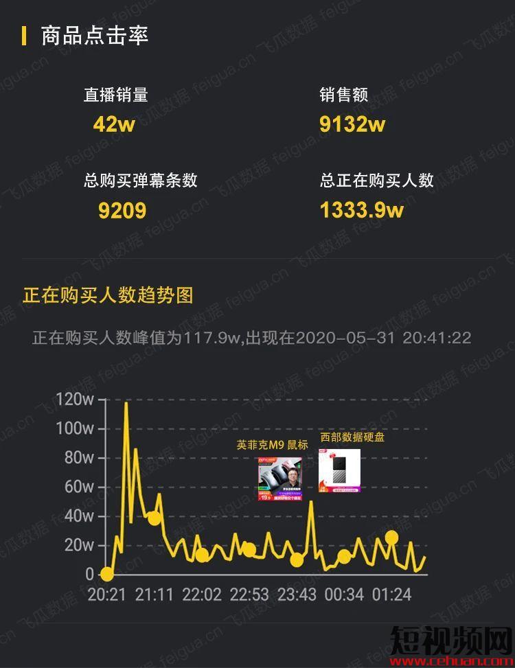 首秀1.3亿，618预热9300万！罗永浩直播2个月，八场数据盘点，老罗到底能卖啥？插图6