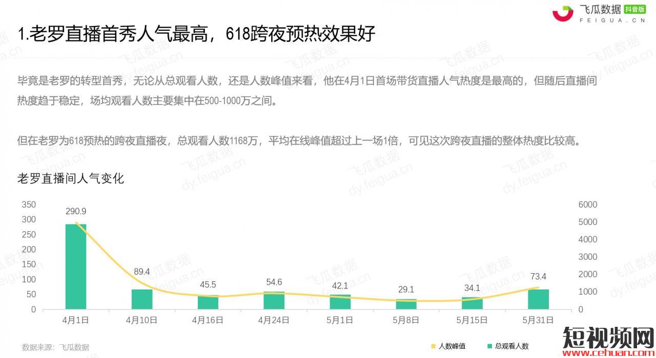 首秀1.3亿，618预热9300万！罗永浩直播2个月，八场数据盘点，老罗到底能卖啥？插图10