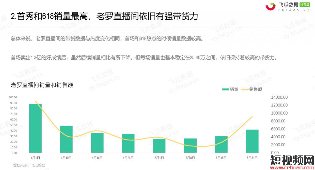 首秀1.3亿，618预热9300万！罗永浩直播2个月，八场数据盘点，老罗到底能卖啥？插图11