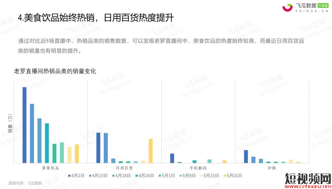 首秀1.3亿，618预热9300万！罗永浩直播2个月，八场数据盘点，老罗到底能卖啥？插图13
