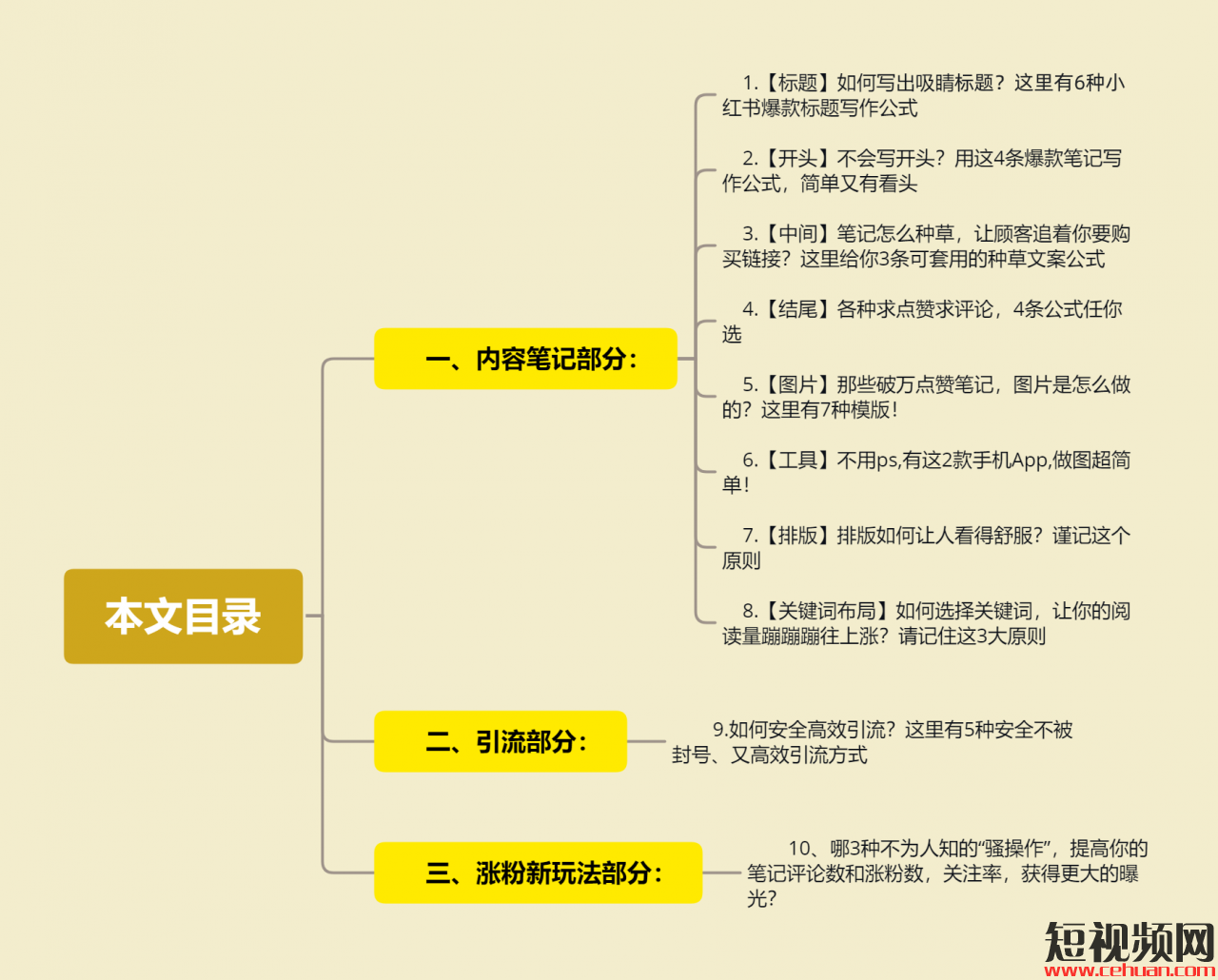 你照抄！我死磕7天，送你一份服装+小红书获客指南：7条标题公式、3大种草套路、7种图片模版…..插图1