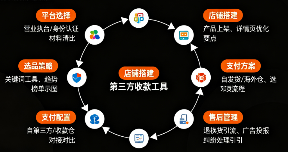如何个人开跨境电商？从选平台到物流的全流程该咋走？-TikTok培训