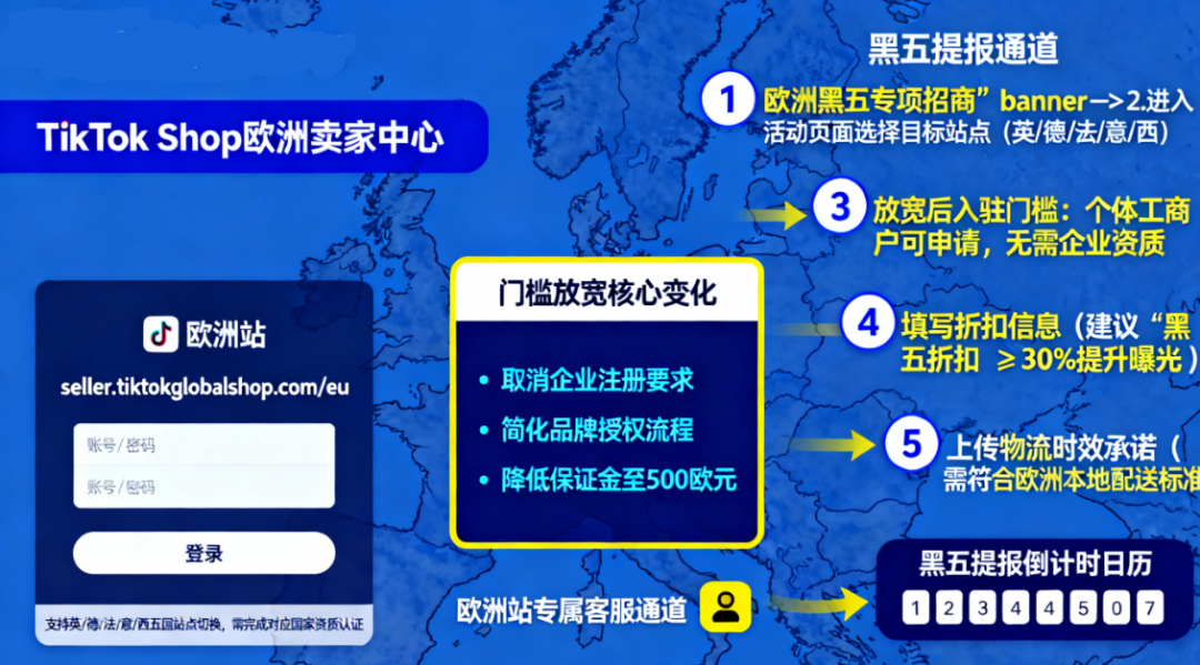 欧洲入驻门槛放宽！TikTok 卖家中心入口在哪？黑五提报通道咋进？-TikTok培训